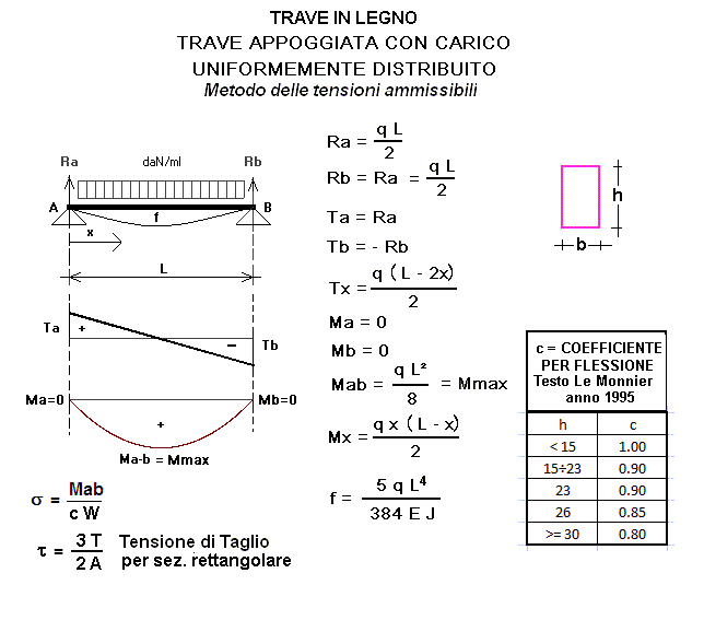 Legno Calcoli Statici Calcoli Online It