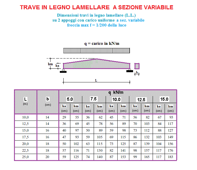 Legno Calcoli Statici Calcoli Online It