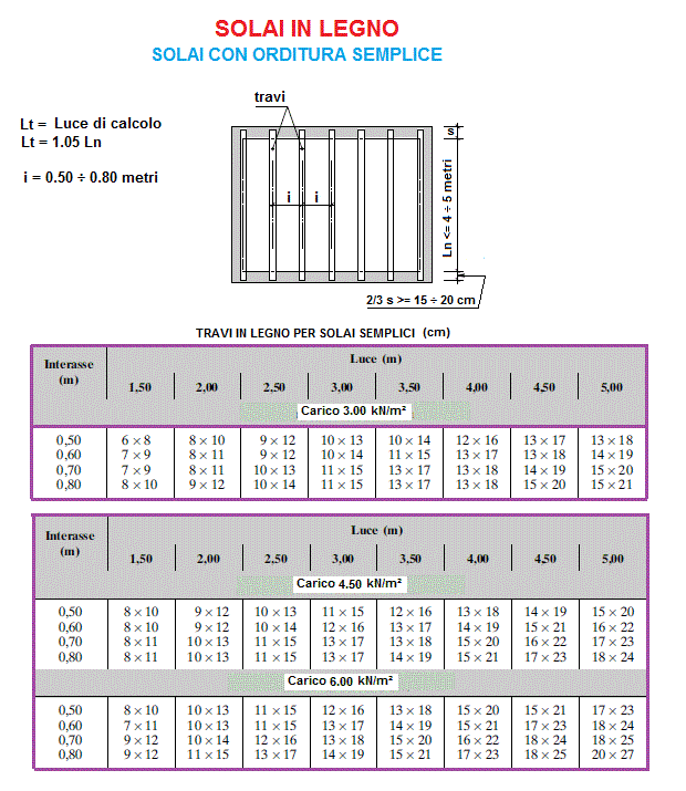 Legno Calcoli Statici Calcoli Online It